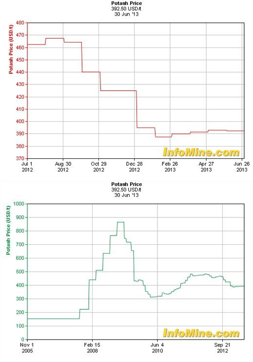 Dances With Bears » THE POTASH COLLAPSE – KREMLIN DECLARES TAKEOVER WAR ...
