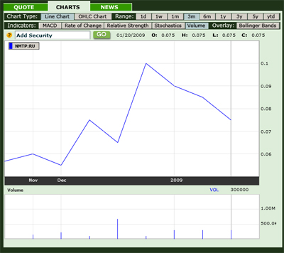 Share Price Chart 3M: NMTP