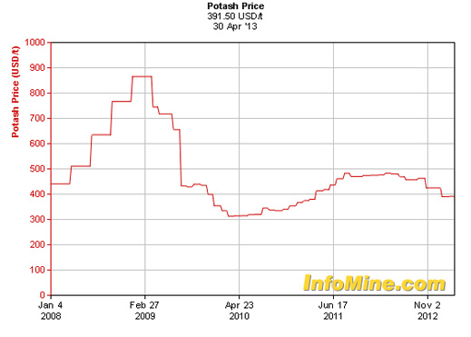potash_price