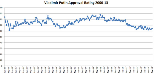 putin_rating