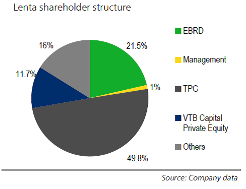 lenta_shareholders