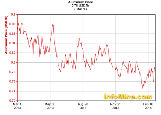 aluminium_price
