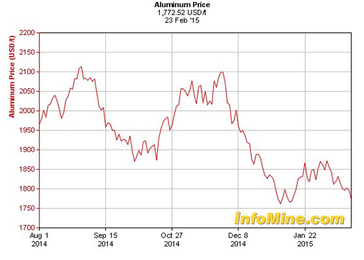 lme_chart