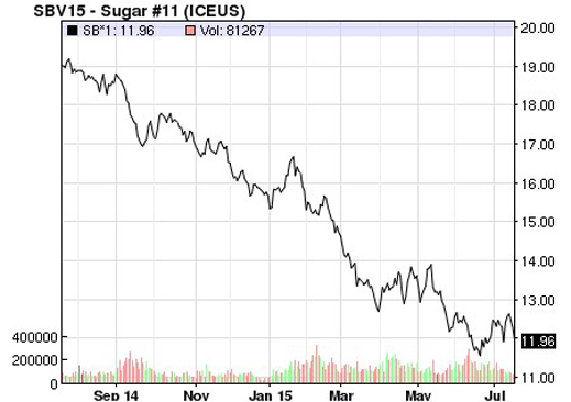 SUGAR PRICE TRAJECTORY, GLOBAL, ONE YEAR