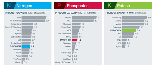 eurochem_chart_sm